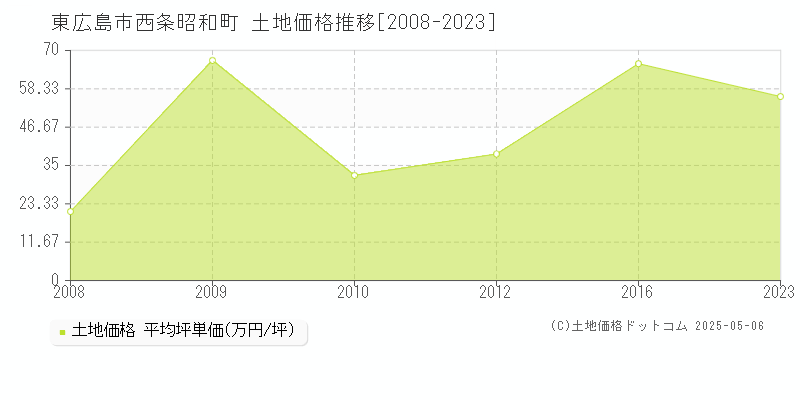西条昭和町(東広島市)の土地価格推移グラフ(坪単価)[2008-2023年]