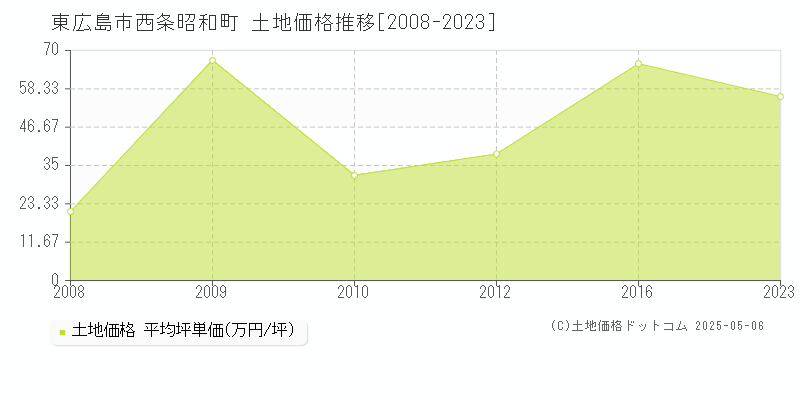 東広島市西条昭和町の土地価格推移グラフ 