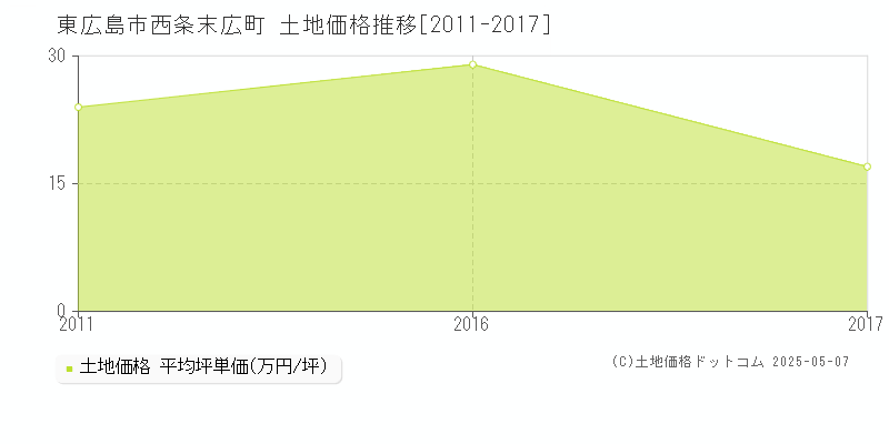 西条末広町(東広島市)の土地価格推移グラフ(坪単価)[2011-2017年]