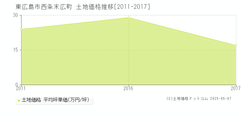 東広島市西条末広町の土地価格推移グラフ 