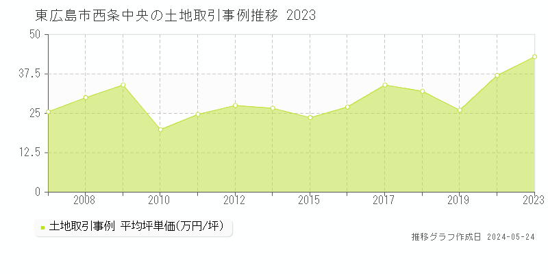 東広島市西条中央の土地価格推移グラフ 