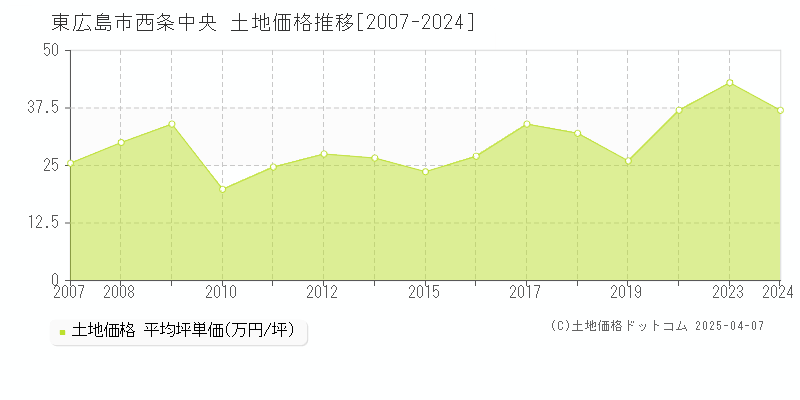 東広島市西条中央の土地価格推移グラフ 