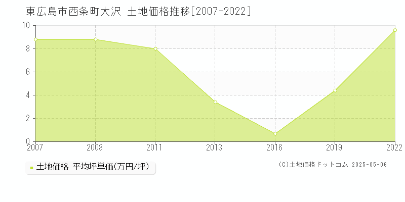 西条町大沢(東広島市)の土地価格推移グラフ(坪単価)[2007-2022年]