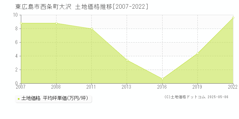 東広島市西条町大沢の土地価格推移グラフ 