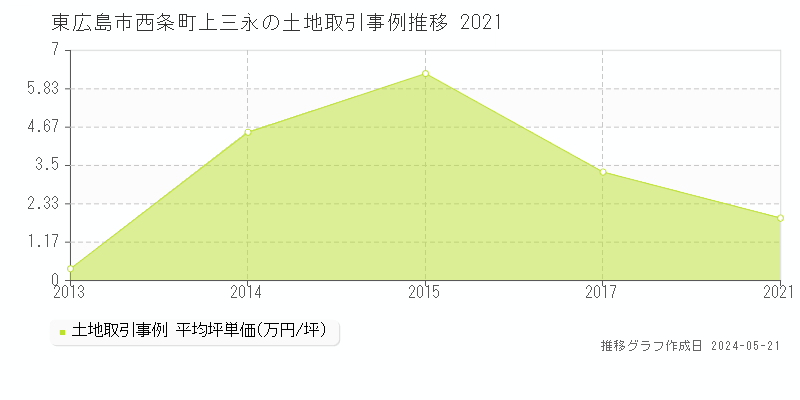 東広島市西条町上三永の土地価格推移グラフ 