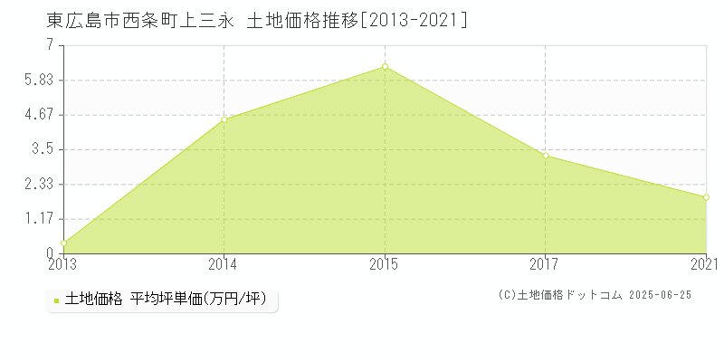 西条町上三永(東広島市)の土地価格推移グラフ(坪単価)[2013-2021年]