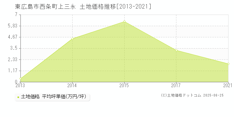 東広島市西条町上三永の土地価格推移グラフ 