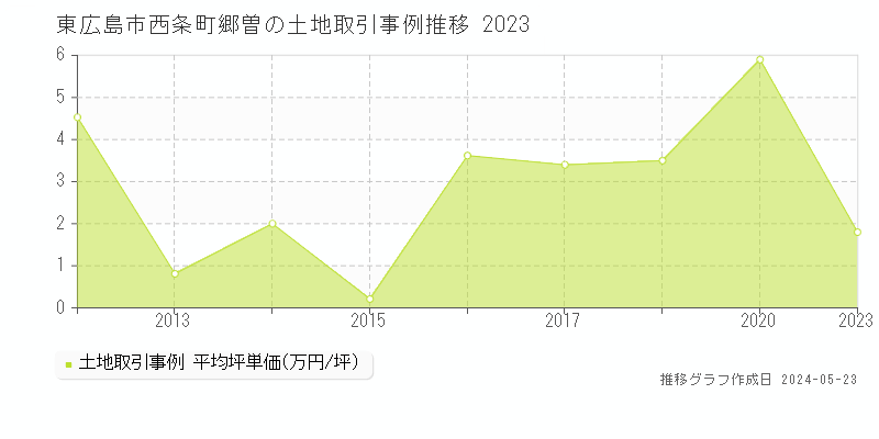 東広島市西条町郷曽の土地価格推移グラフ 