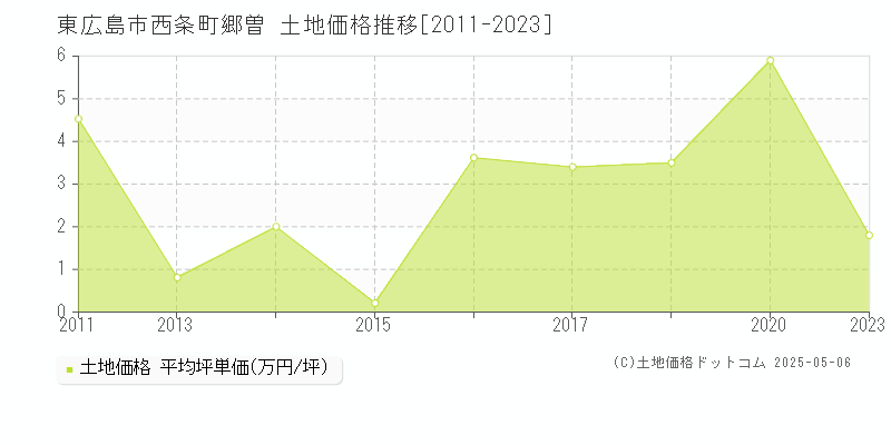 西条町郷曽(東広島市)の土地価格推移グラフ(坪単価)[2011-2023年]