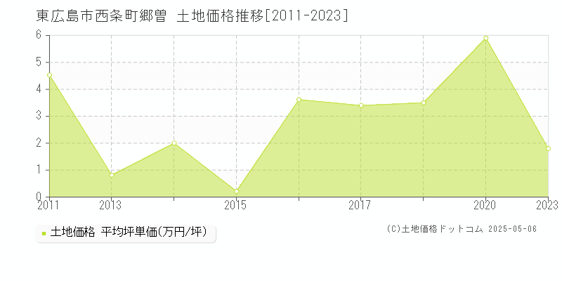 東広島市西条町郷曽の土地価格推移グラフ 