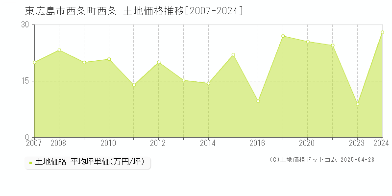 東広島市西条町西条の土地価格推移グラフ 