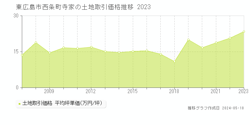 東広島市西条町寺家の土地価格推移グラフ 