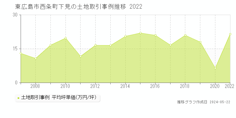 東広島市西条町下見の土地価格推移グラフ 