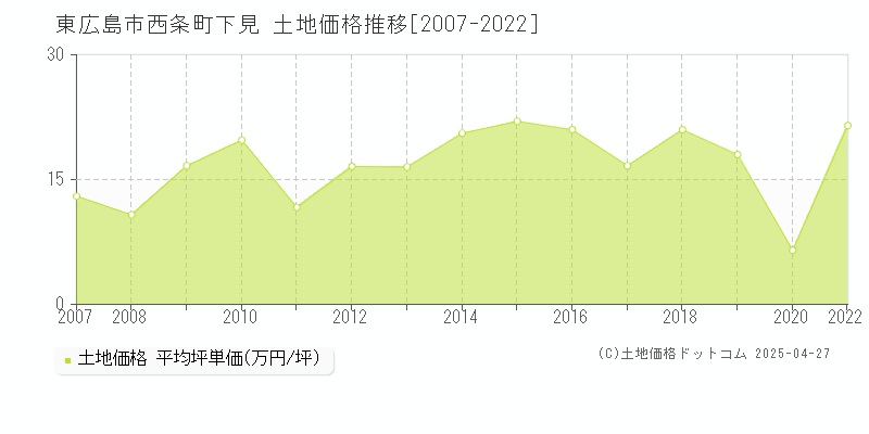 東広島市西条町下見の土地取引事例推移グラフ 