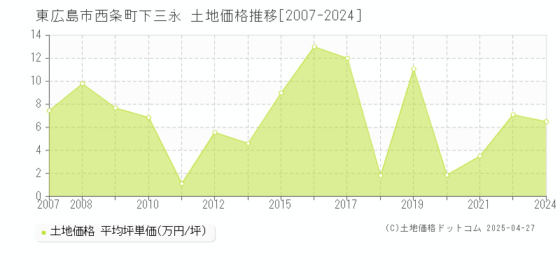 東広島市西条町下三永の土地価格推移グラフ 