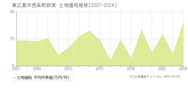 東広島市西条町助実の土地価格推移グラフ 