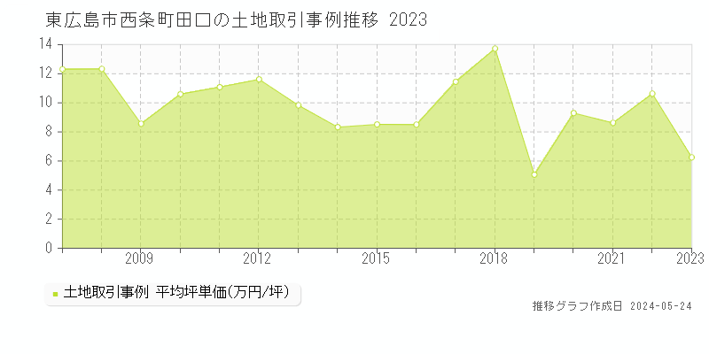 東広島市西条町田口の土地取引事例推移グラフ 