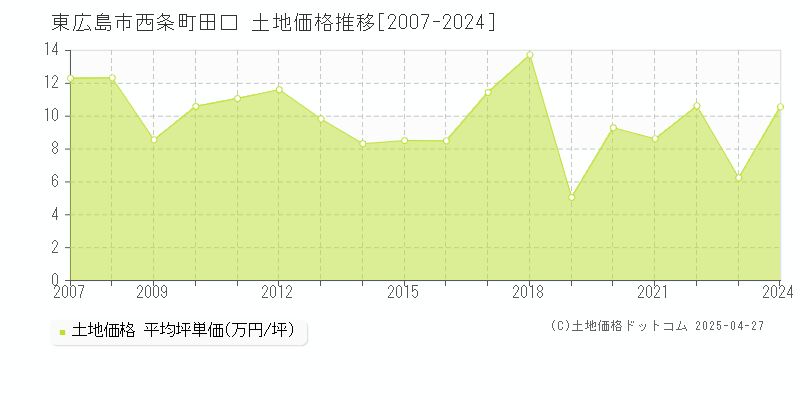 東広島市西条町田口の土地価格推移グラフ 