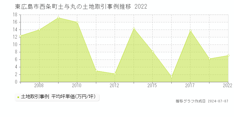 東広島市西条町土与丸の土地価格推移グラフ 