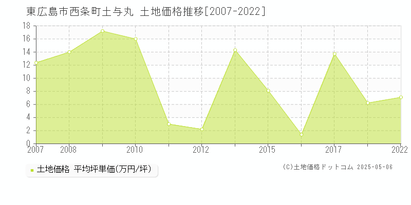 西条町土与丸(東広島市)の土地価格推移グラフ(坪単価)[2007-2022年]