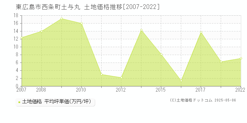 東広島市西条町土与丸の土地取引事例推移グラフ 