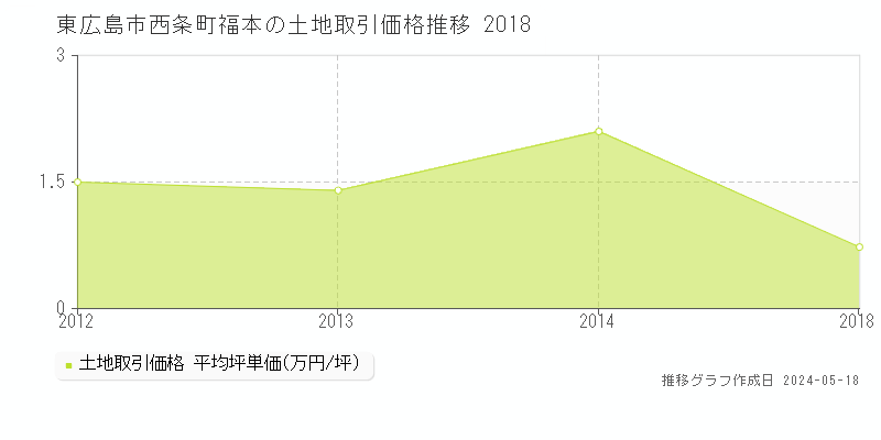 東広島市西条町福本の土地価格推移グラフ 