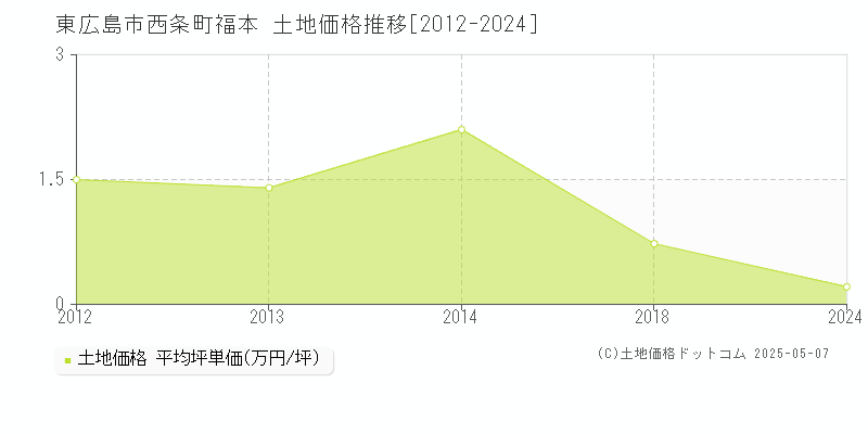 西条町福本(東広島市)の土地価格推移グラフ(坪単価)[2012-2024年]
