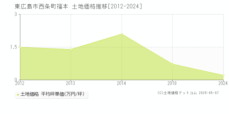 東広島市西条町福本の土地価格推移グラフ 