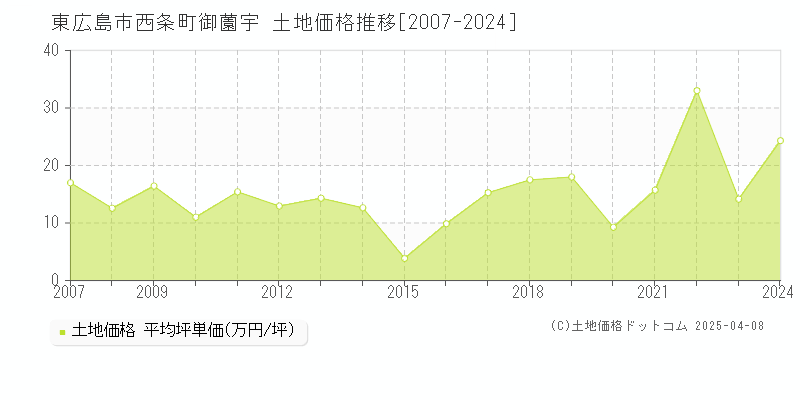 東広島市西条町御薗宇の土地価格推移グラフ 