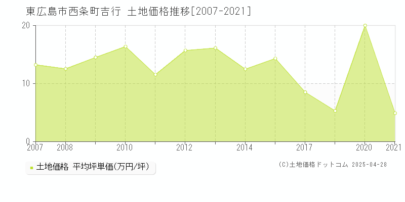 東広島市西条町吉行の土地価格推移グラフ 