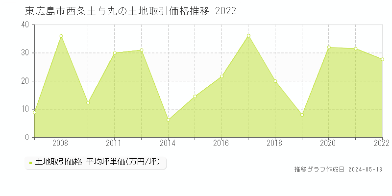 東広島市西条土与丸の土地価格推移グラフ 