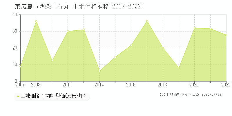 東広島市西条土与丸の土地価格推移グラフ 