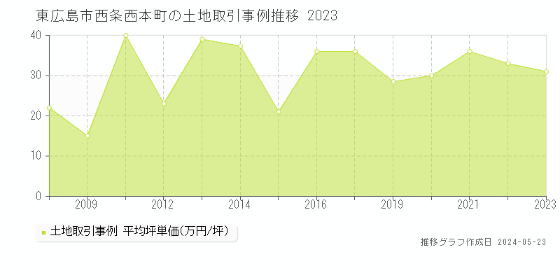 東広島市西条西本町の土地価格推移グラフ 