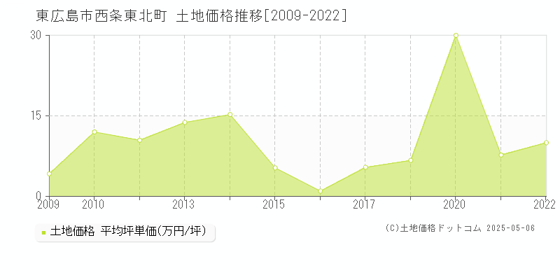 西条東北町(東広島市)の土地価格推移グラフ(坪単価)[2009-2022年]