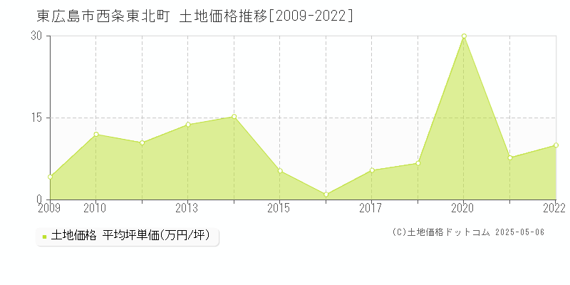 東広島市西条東北町の土地価格推移グラフ 