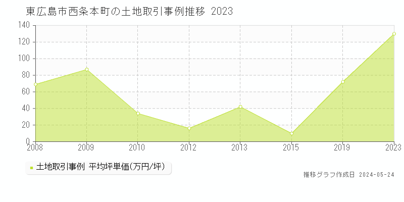 東広島市西条本町の土地取引価格推移グラフ 
