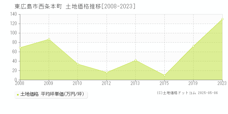 西条本町(東広島市)の土地価格推移グラフ(坪単価)[2008-2023年]