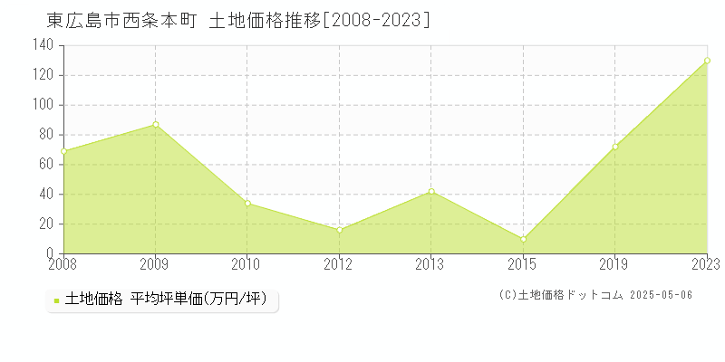 東広島市西条本町の土地価格推移グラフ 