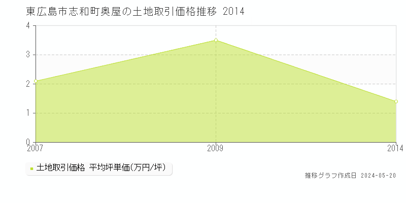 東広島市志和町奥屋の土地取引事例推移グラフ 