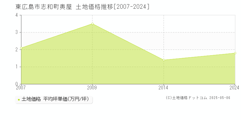 志和町奥屋(東広島市)の土地価格推移グラフ(坪単価)[2007-2024年]