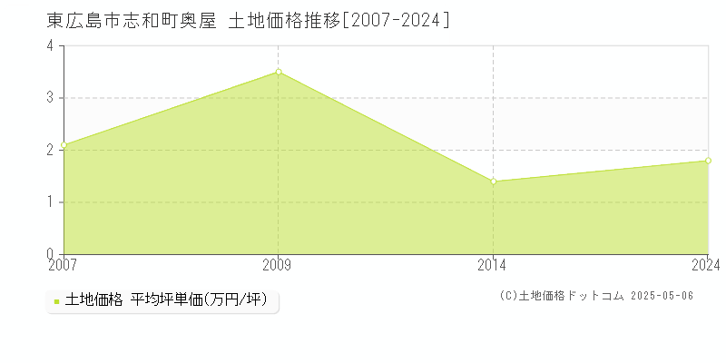 東広島市志和町奥屋の土地取引事例推移グラフ 