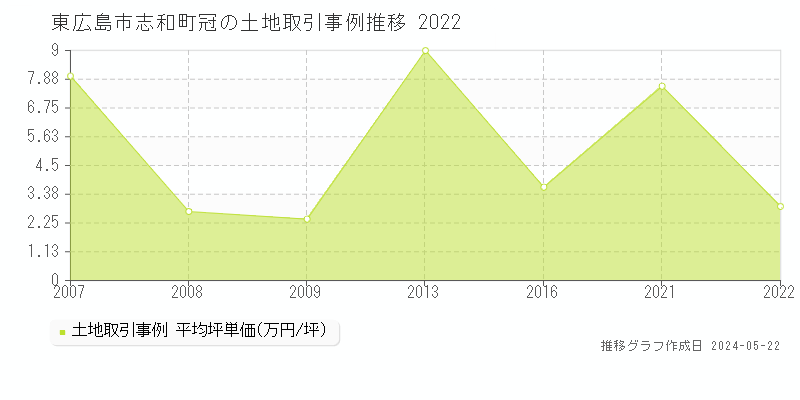 東広島市志和町冠の土地取引事例推移グラフ 