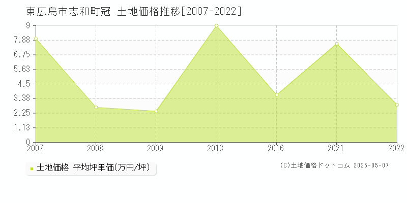 志和町冠(東広島市)の土地価格推移グラフ(坪単価)[2007-2022年]