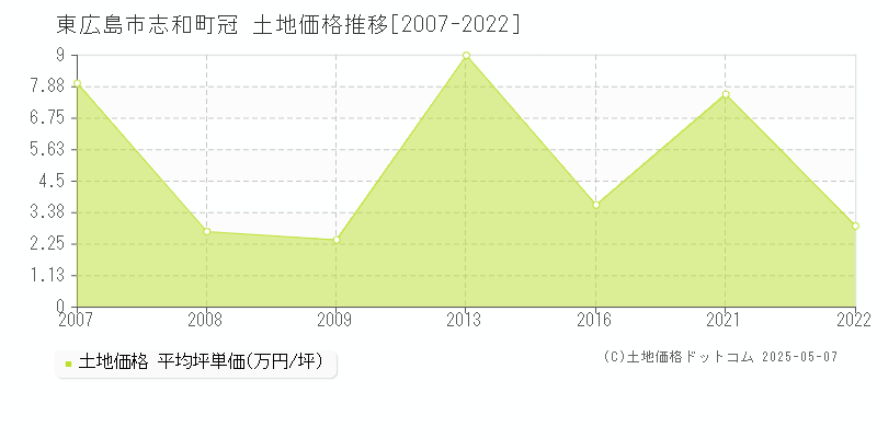 東広島市志和町冠の土地価格推移グラフ 