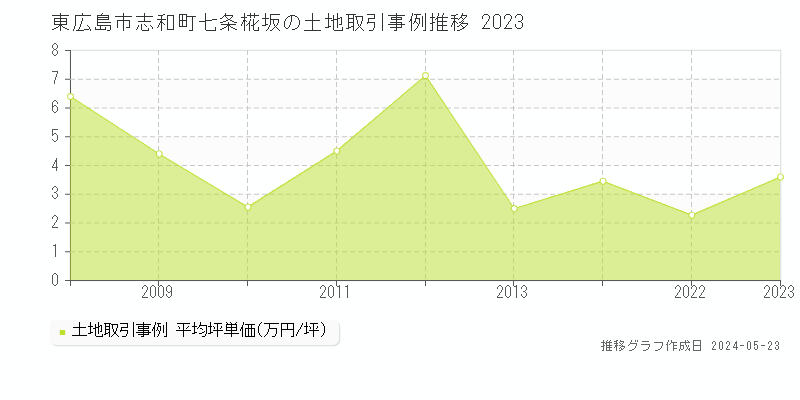東広島市志和町七条椛坂の土地価格推移グラフ 