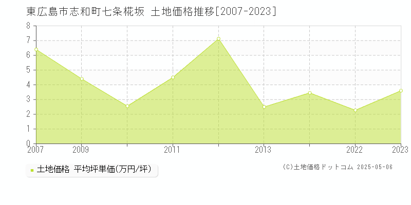 志和町七条椛坂(東広島市)の土地価格推移グラフ(坪単価)[2007-2023年]
