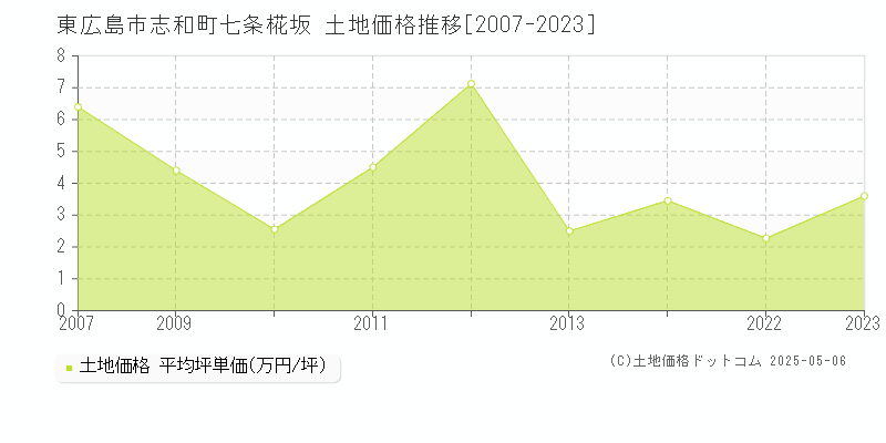 東広島市志和町七条椛坂の土地価格推移グラフ 