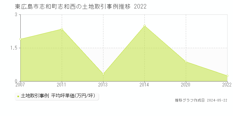 東広島市志和町志和西の土地取引価格推移グラフ 