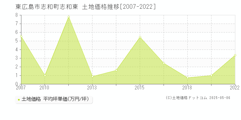 志和町志和東(東広島市)の土地価格推移グラフ(坪単価)[2007-2022年]