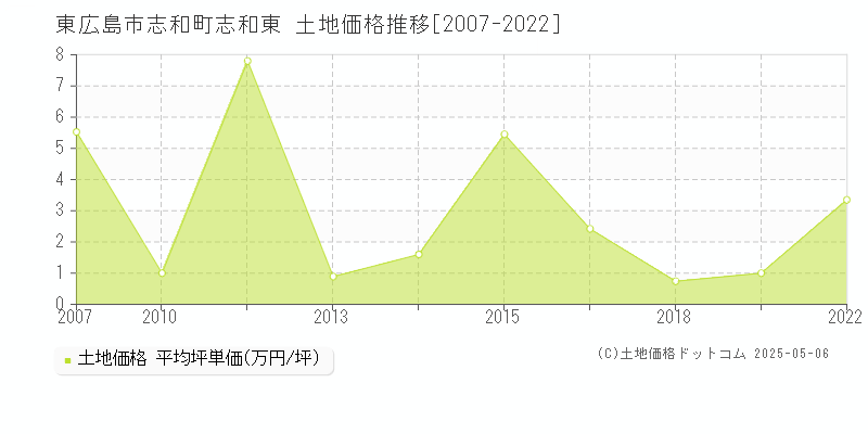 東広島市志和町志和東の土地取引事例推移グラフ 